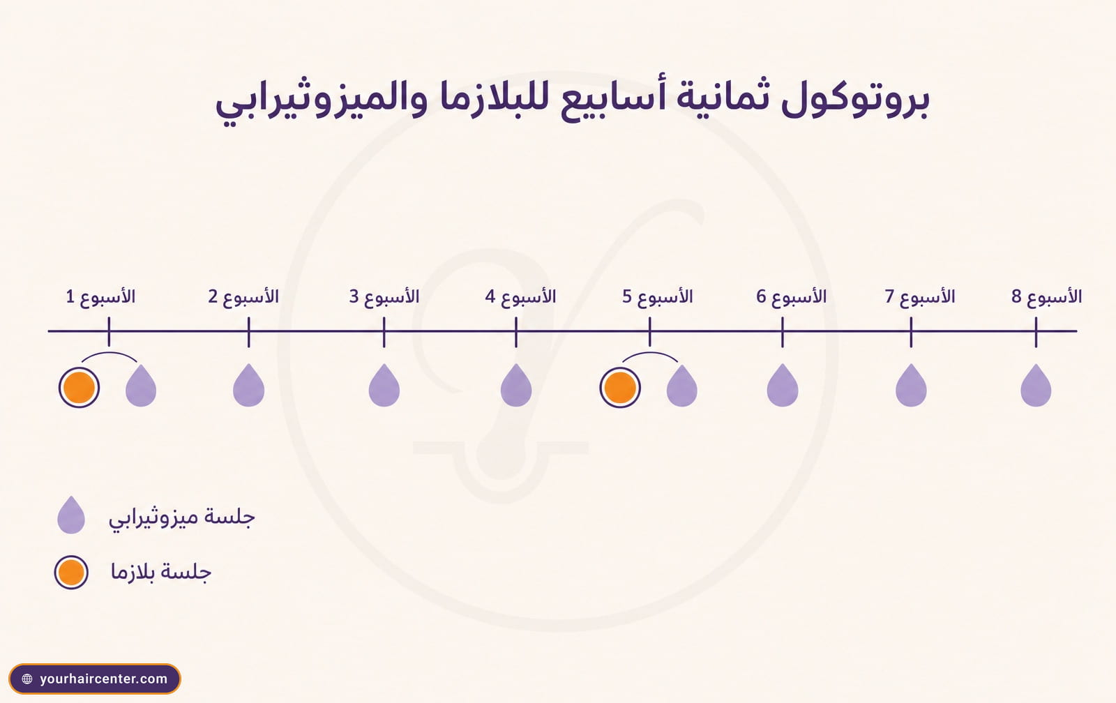 جدول زمني لثمانية أسابيع يوضح جلسة ميزوثيرابي أسبوعية وجلستي بلازما في الأسبوعين الأول والخامس مع فاصل زمني بين الجلستين