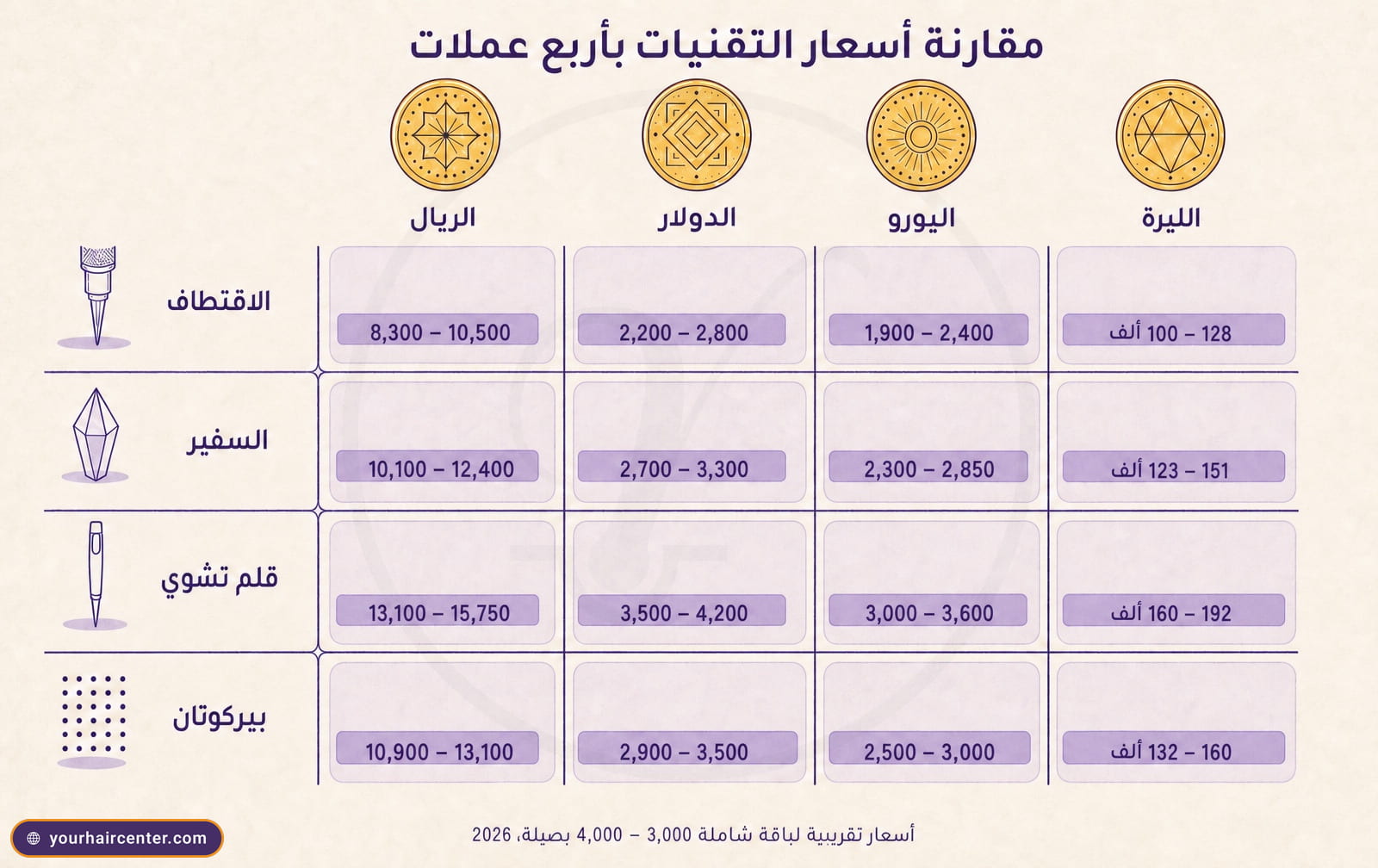 مصفوفة مقارنة أسعار 2026 لتقنيات زراعة الشعر الأربع، الاقتطاف والسفير وقلم تشوي والبيركوتان، بأربع عملات الريال والدولار واليورو والليرة
