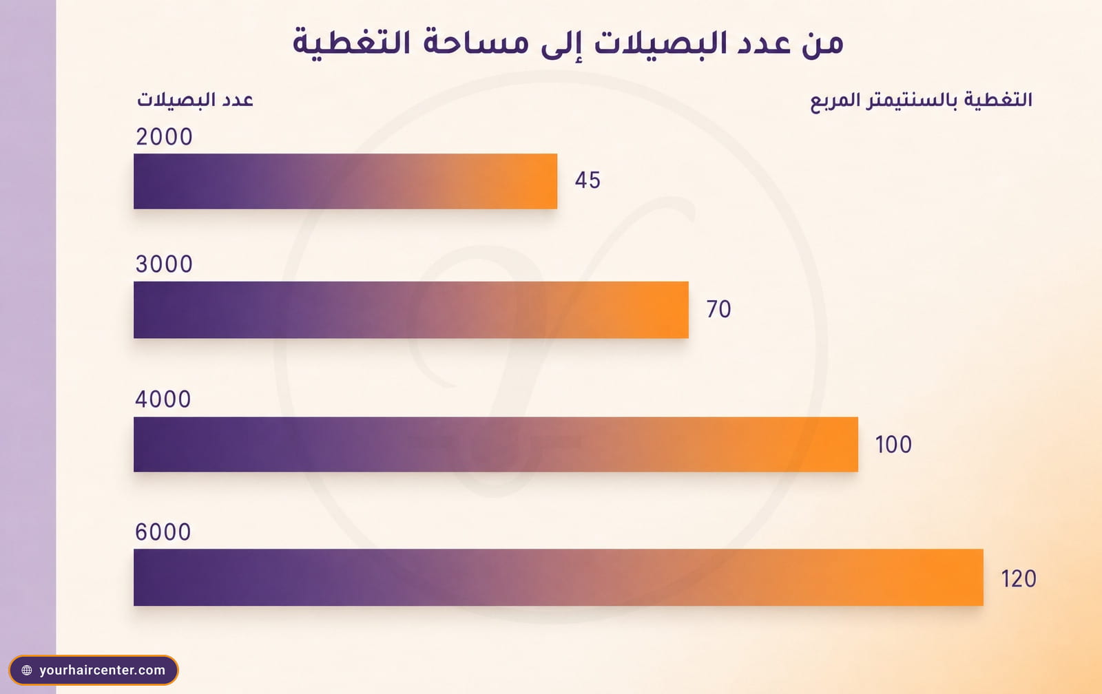 رسم بياني أفقي يقارن عدد البصيلات 2000 و3000 و4000 و6000 بمساحة التغطية المتوقعة بالسنتيمتر المربع في زراعة الشعر بالاقتطاف