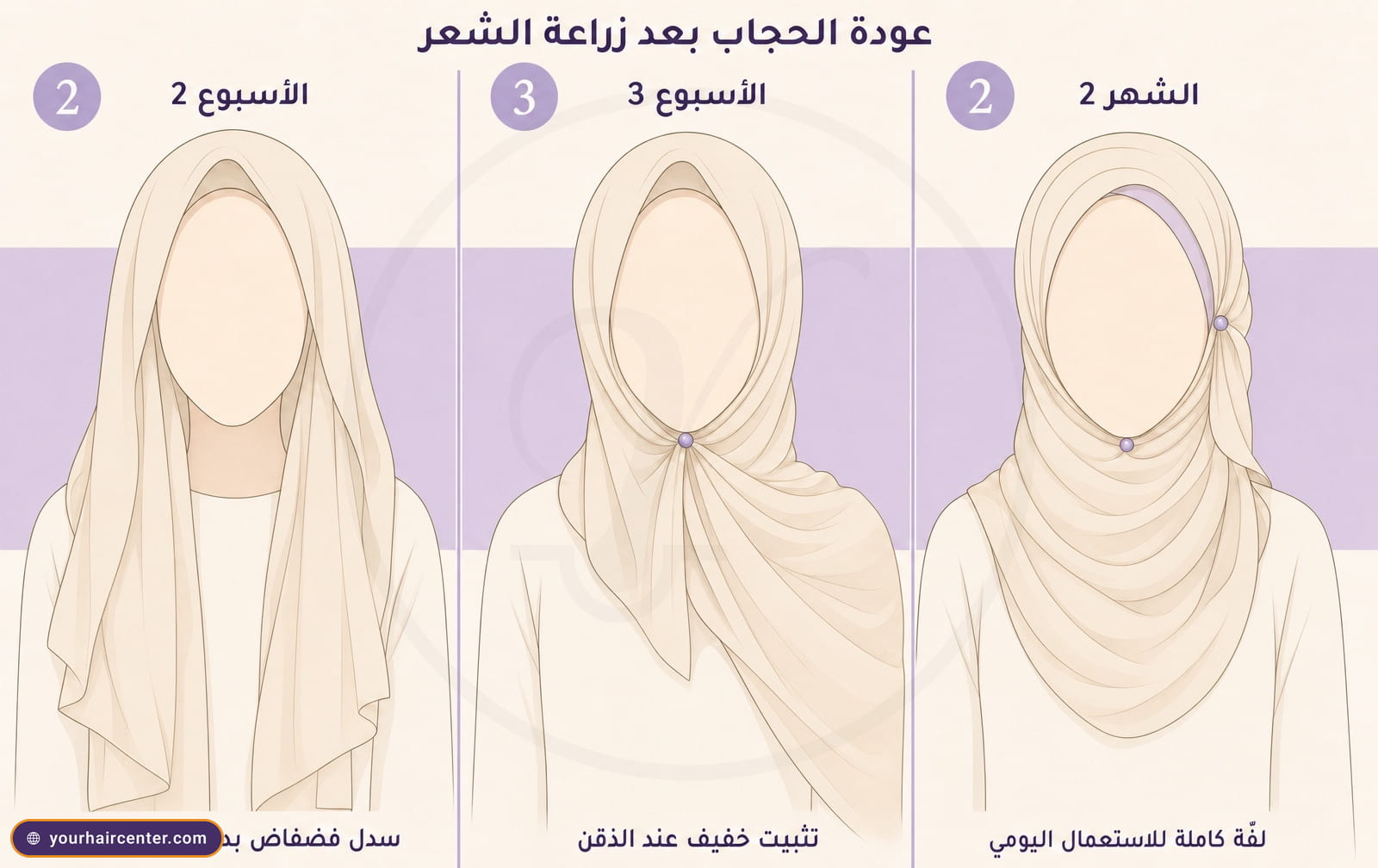ثلاث لقطات لعودة الحجاب بعد زراعة الشعر للنساء، الأسبوع 2 سدل فضفاض، الأسبوع 3 تثبيت خفيف عند الذقن، الشهر 2 لفّة كاملة