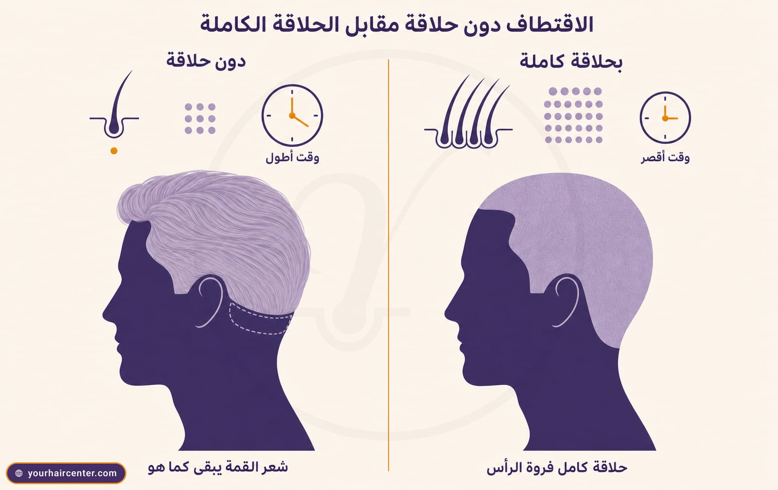 مقارنة تخطيطية بين الاقتطاف دون حلاقة والاقتطاف بحلاقة كاملة، رأسان جانبيان مع أيقونات الوقت وعدد البصيلات