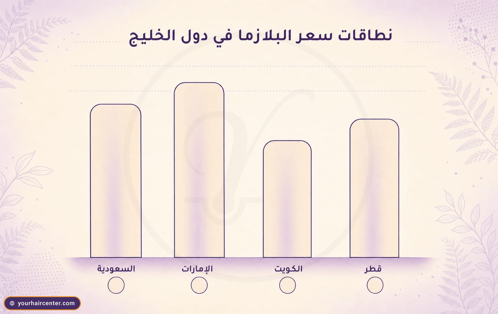 مخطط أربعة أعمدة كريمية يقارن نطاقات سعر بلازما الشعر في السعودية والإمارات والكويت وقطر بدون أرقام معلنة