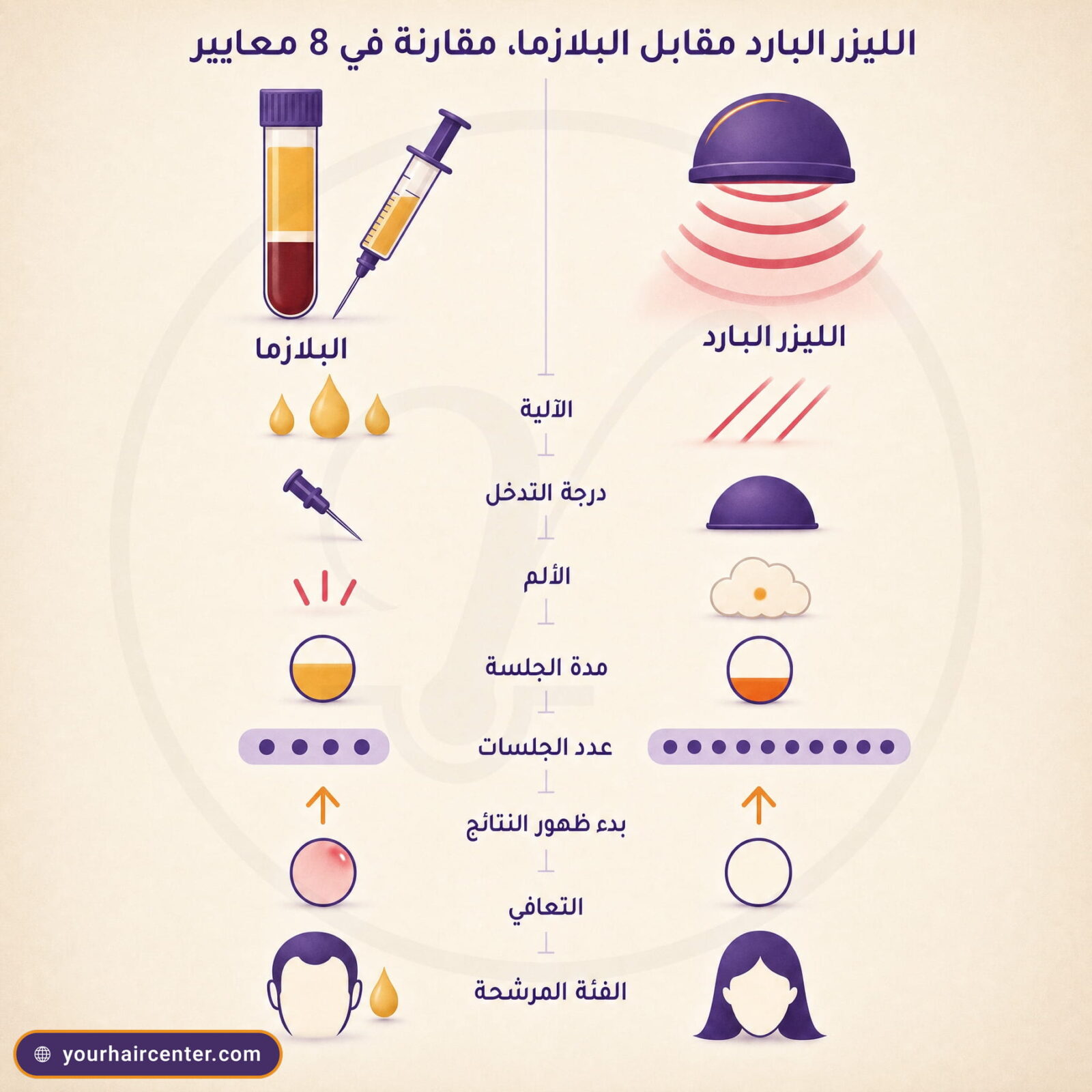 إنفوجرافيك مسطح يقارن الليزر البارد بالبلازما في ثمانية معايير، الآلية ودرجة التدخل والألم ومدة الجلسة وعدد الجلسات والنتائج والتعافي والفئة المرشحة