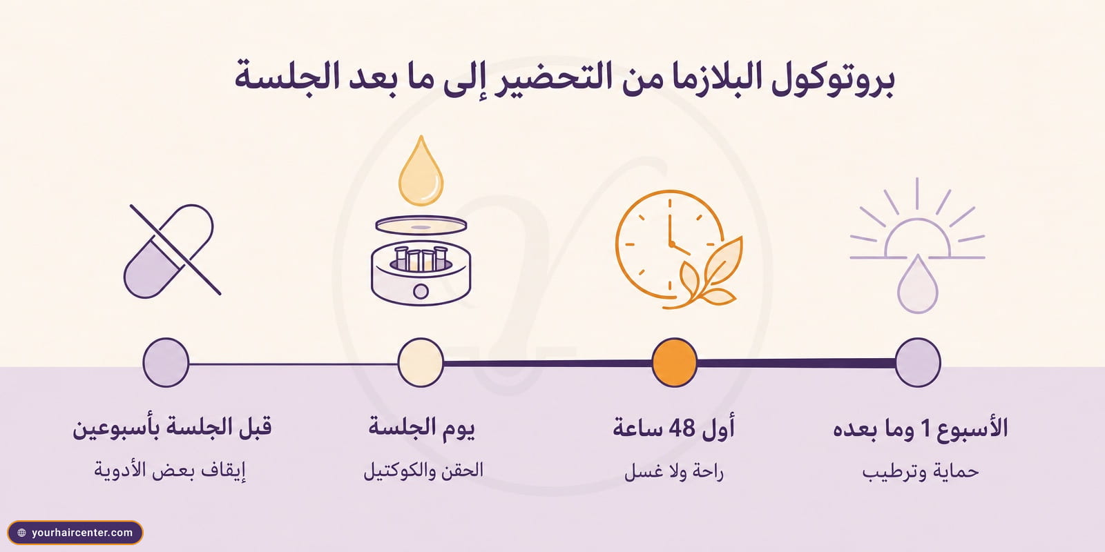 خط زمني أفقي بأربع عقد، حبة دواء مشطوبة وقطرة بلازما فوق جهاز طرد مركزي وساعة بورقة وشمس فوق قطرة ماء، بروتوكول البلازما من التحضير إلى ما بعد الجلسة
