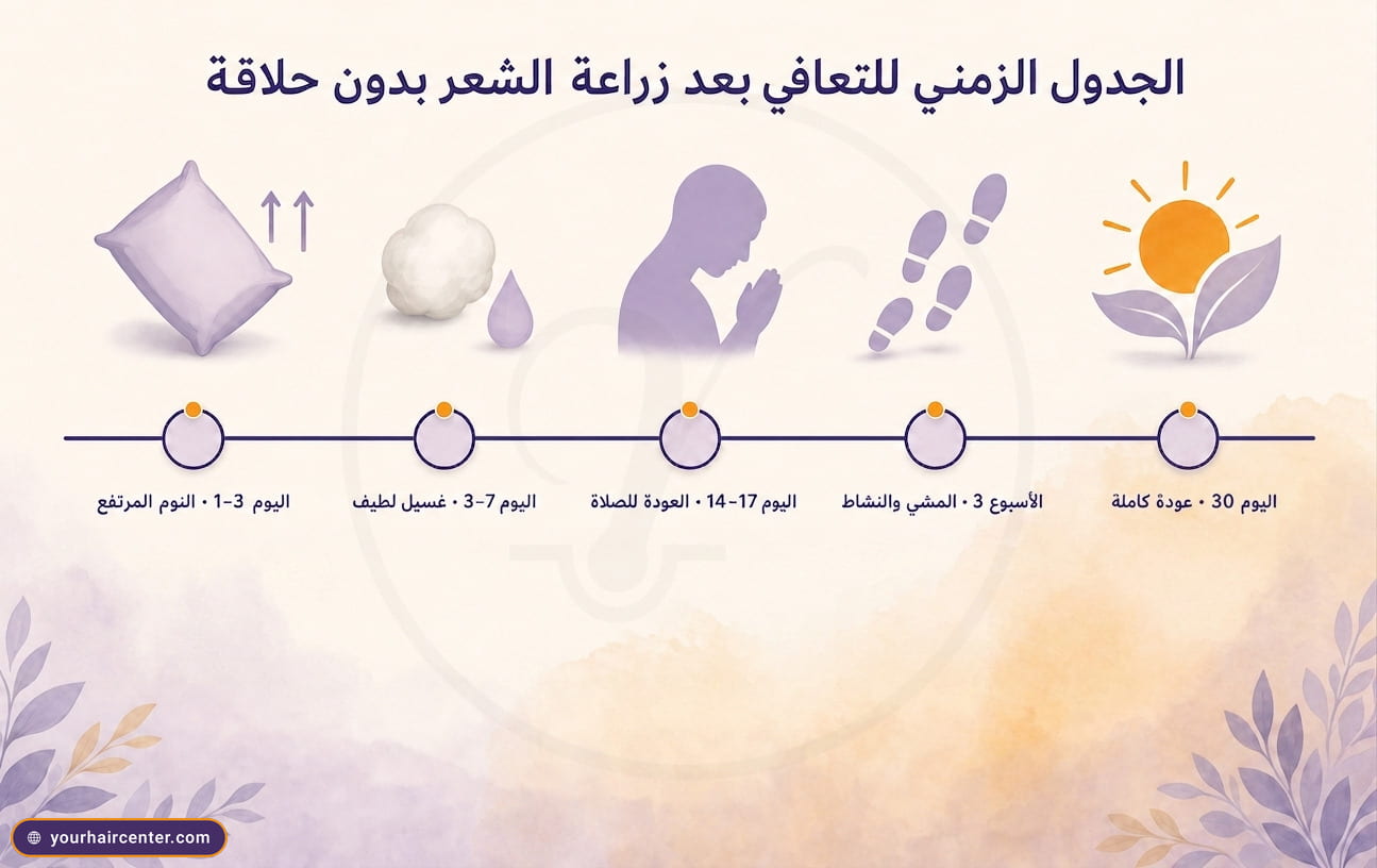 خط زمني من خمس محطات للتعافي بعد زراعة الشعر بدون حلاقة، النوم المرتفع وغسيل لطيف والعودة للصلاة والمشي وعودة كاملة عند اليوم 30