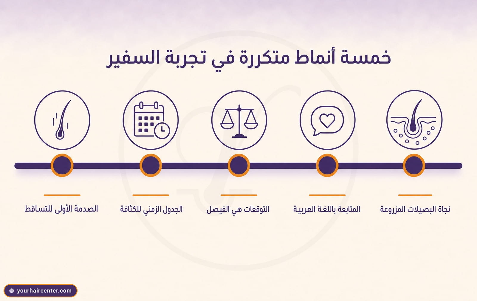 خط زمني بخمس نقاط يعرض الأنماط المتكررة في تجربة السفير من الصدمة الأولى حتى نجاة البصيلات