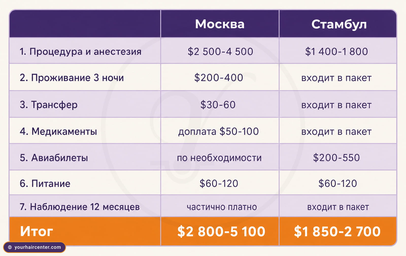 Сводная таблица стоимости поездки, колонки Москва и Стамбул, семь строк расходов и итог $2 800-5 100 против $1 850-2 700.