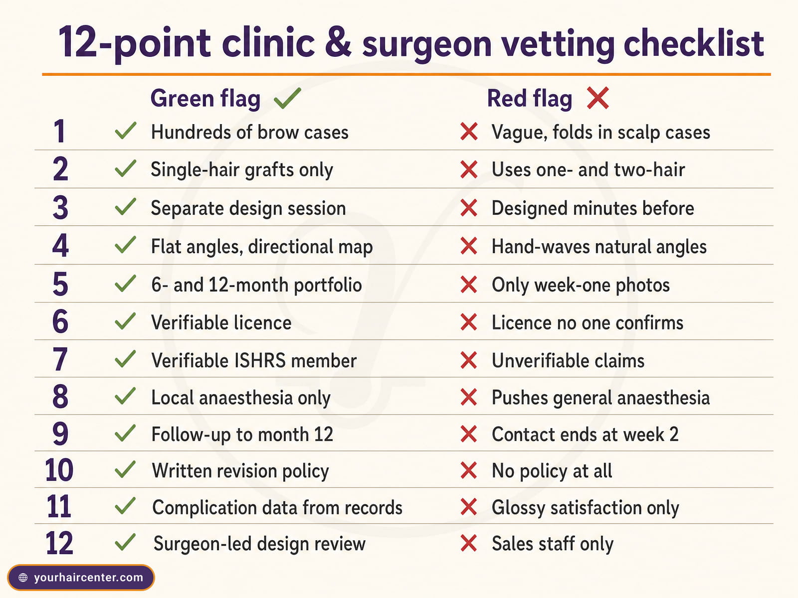 Checklist infographic pairing green-flag and red-flag answers across twelve clinic and surgeon vetting questions