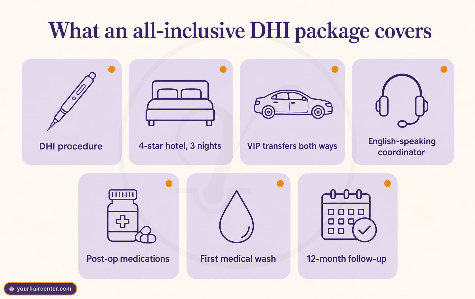Seven labeled tiles showing what a complete all-inclusive DHI Turkey package covers