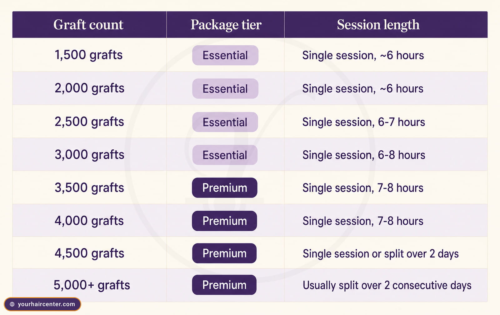 Tier-mapping table linking eight DHI graft counts to Essential or Premium package and session length
