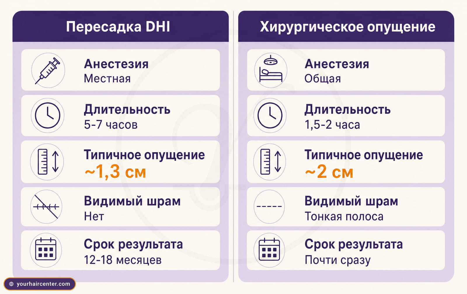 Инфографика сравнения пересадки DHI и хирургического опущения линии роста волос по пяти параметрам