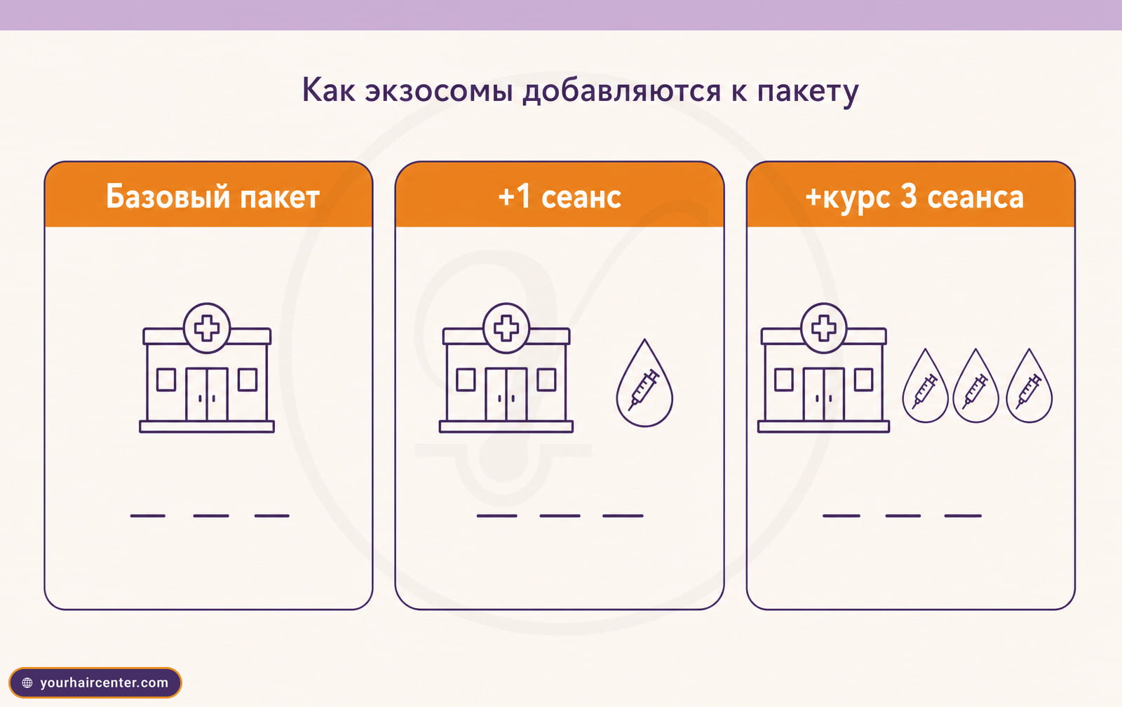 Инфографика расчёта стоимости пакета с экзосомами, базовый пакет, плюс один сеанс и плюс курс из трёх сеансов