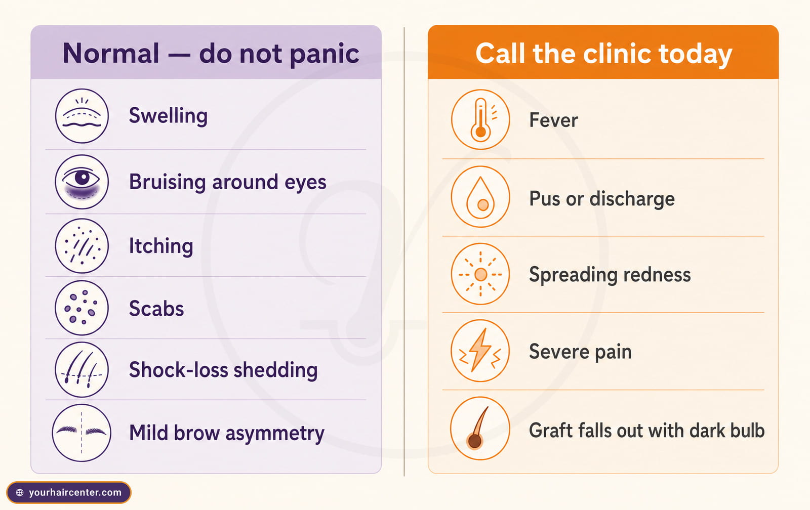 Two-column panel comparing normal eyebrow transplant healing signs against red-flag symptoms to call the clinic about