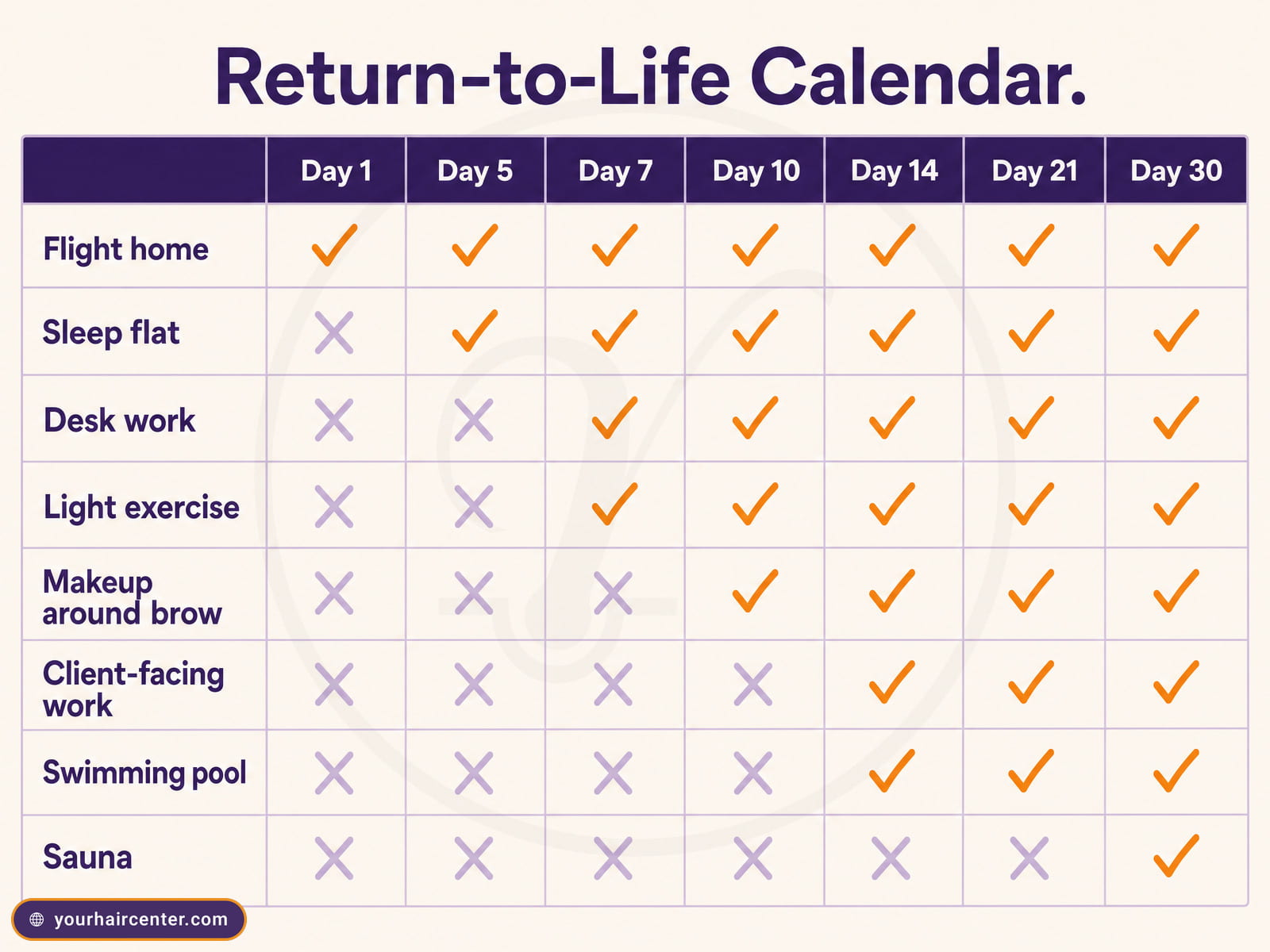 Return-to-life calendar grid showing when flight, desk work, exercise, makeup, and swimming are safe after eyebrow transplant