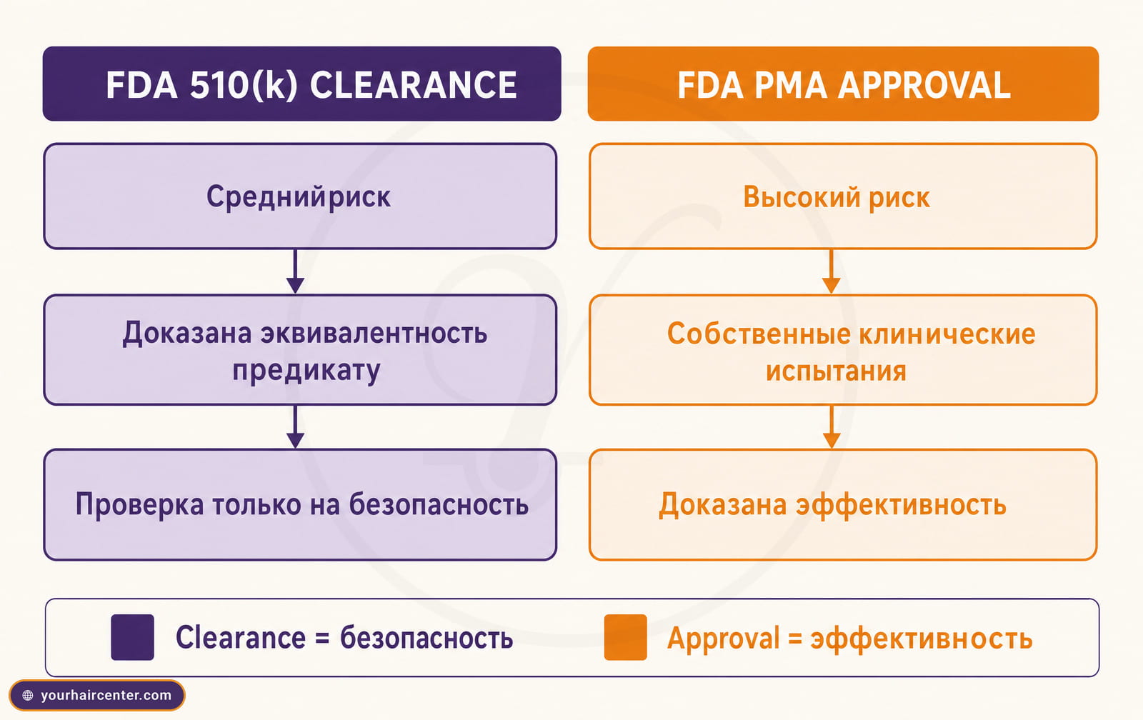 Схема путей FDA: 510(k) clearance против PMA approval, легенда clearance равно безопасность, approval равно эффективность