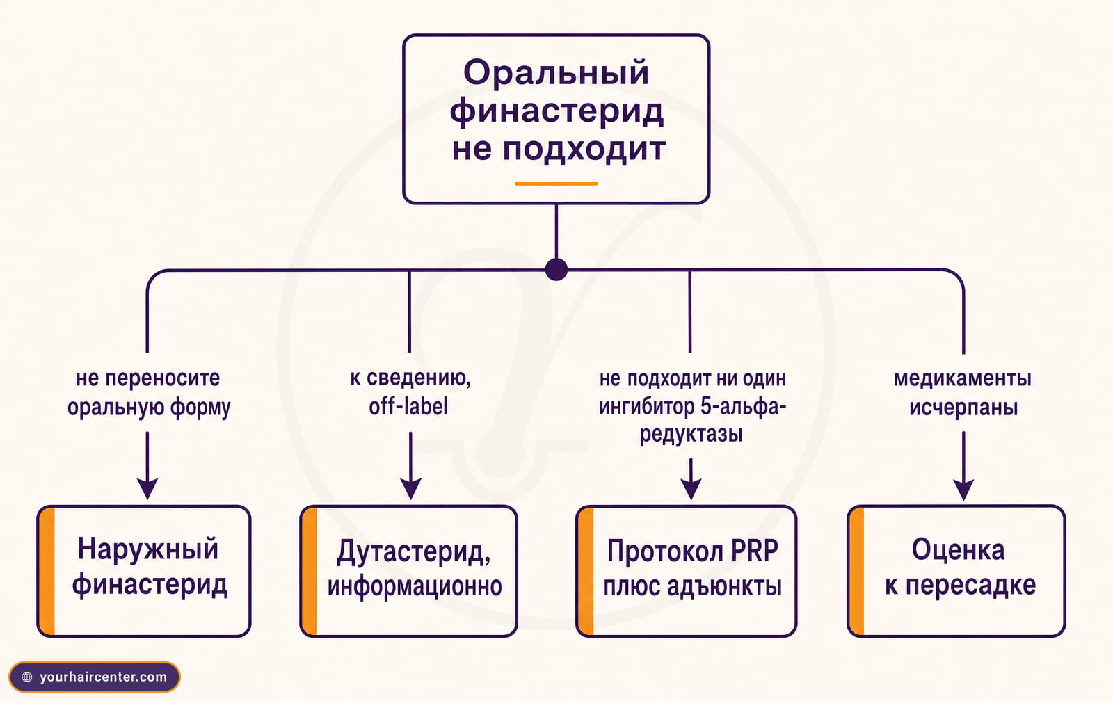 Блок-схема, четыре альтернативы финастериду с условиями перехода: наружный финастерид, дутастерид информационно, протокол PRP и оценка к пересадке