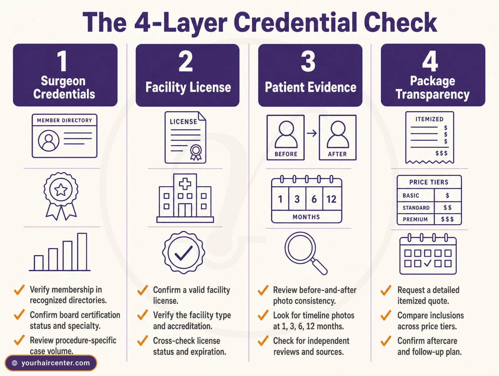 Four-layer credential checklist covering surgeon credentials, facility license, patient evidence, and package transparency