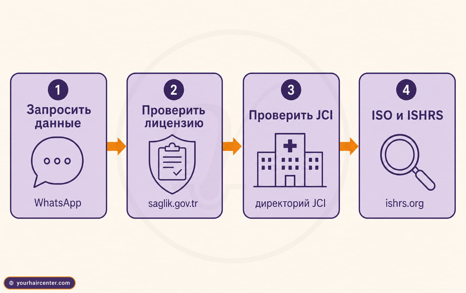 Схема из четырёх шагов проверки клиники, запрос в WhatsApp, реестр saglik.gov.tr, директорий JCI и база ISHRS
