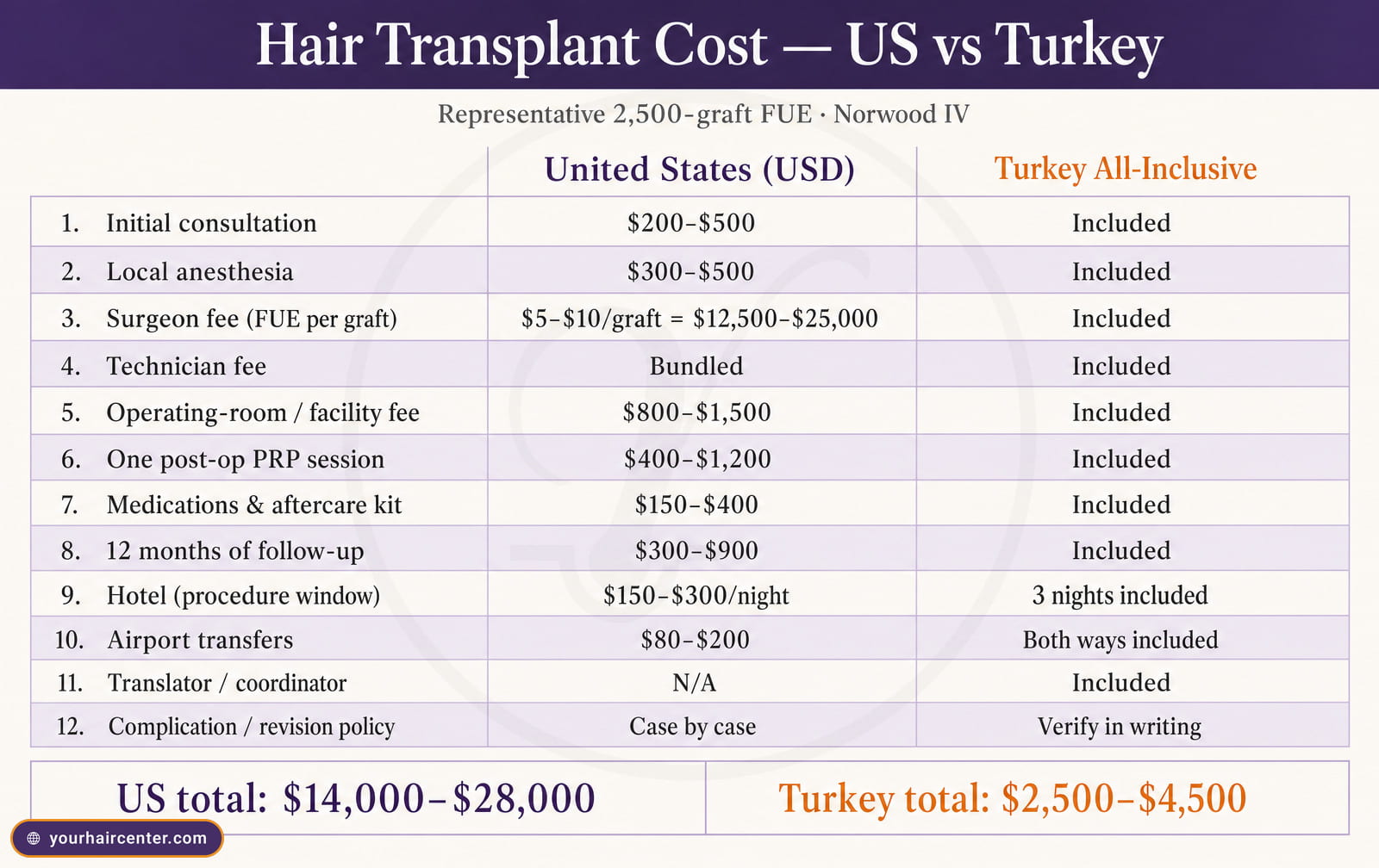 Twelve-line infographic comparing US dollar ranges with Turkey all-inclusive coverage for a 2,500-graft FUE transplant