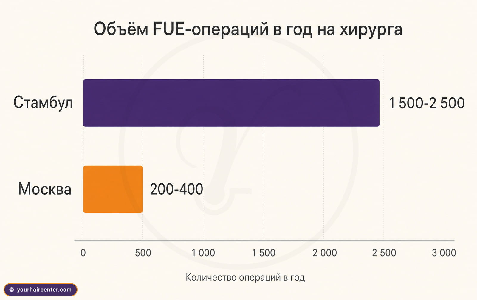 Столбчатая инфографика объёма FUE-операций в год на хирурга, Стамбул 1 500-2 500 против Москвы 200-400