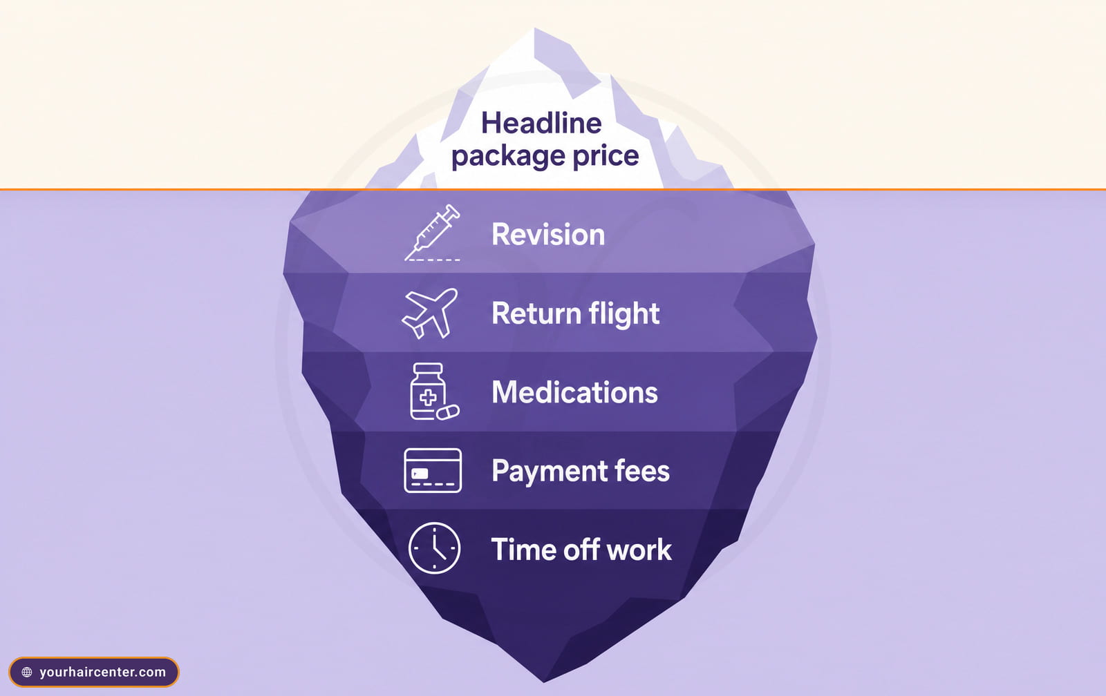 Iceberg diagram showing the headline package price above the waterline and five hidden eyebrow transplant costs submerged below