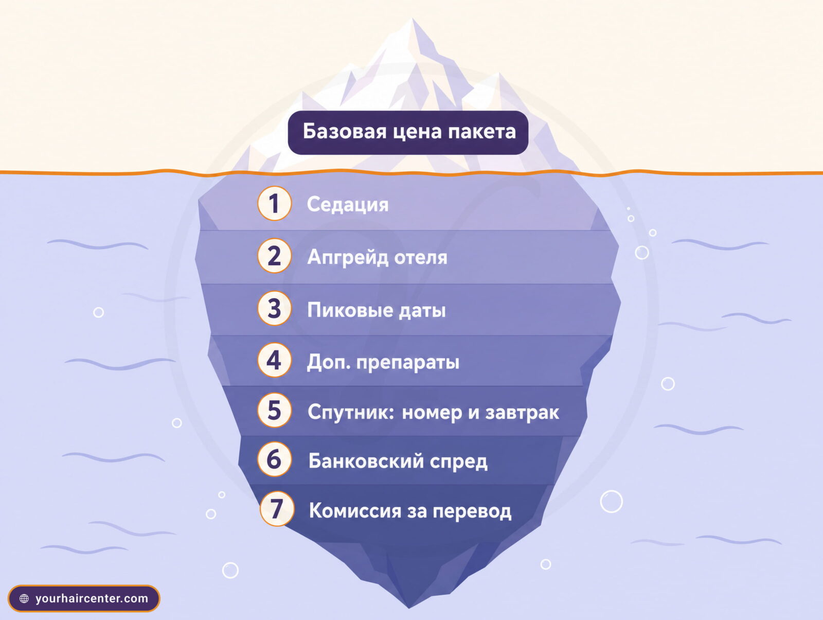 Айсберг: над водой базовая цена пакета, под водой семь категорий скрытых доплат от седации до комиссии за перевод