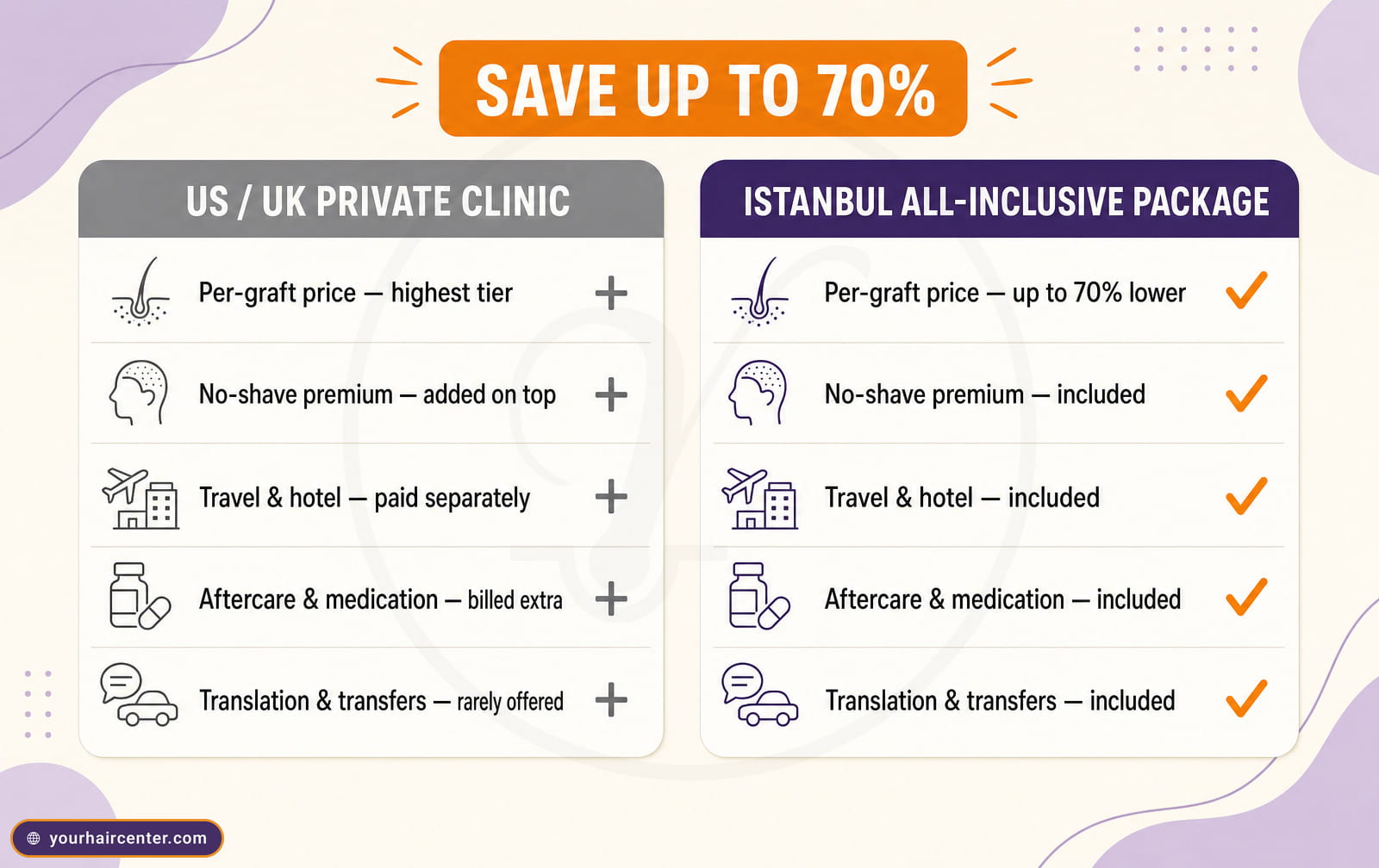 Cost comparison infographic, US and UK private clinic add-ons versus an Istanbul all-inclusive package saving up to 70%
