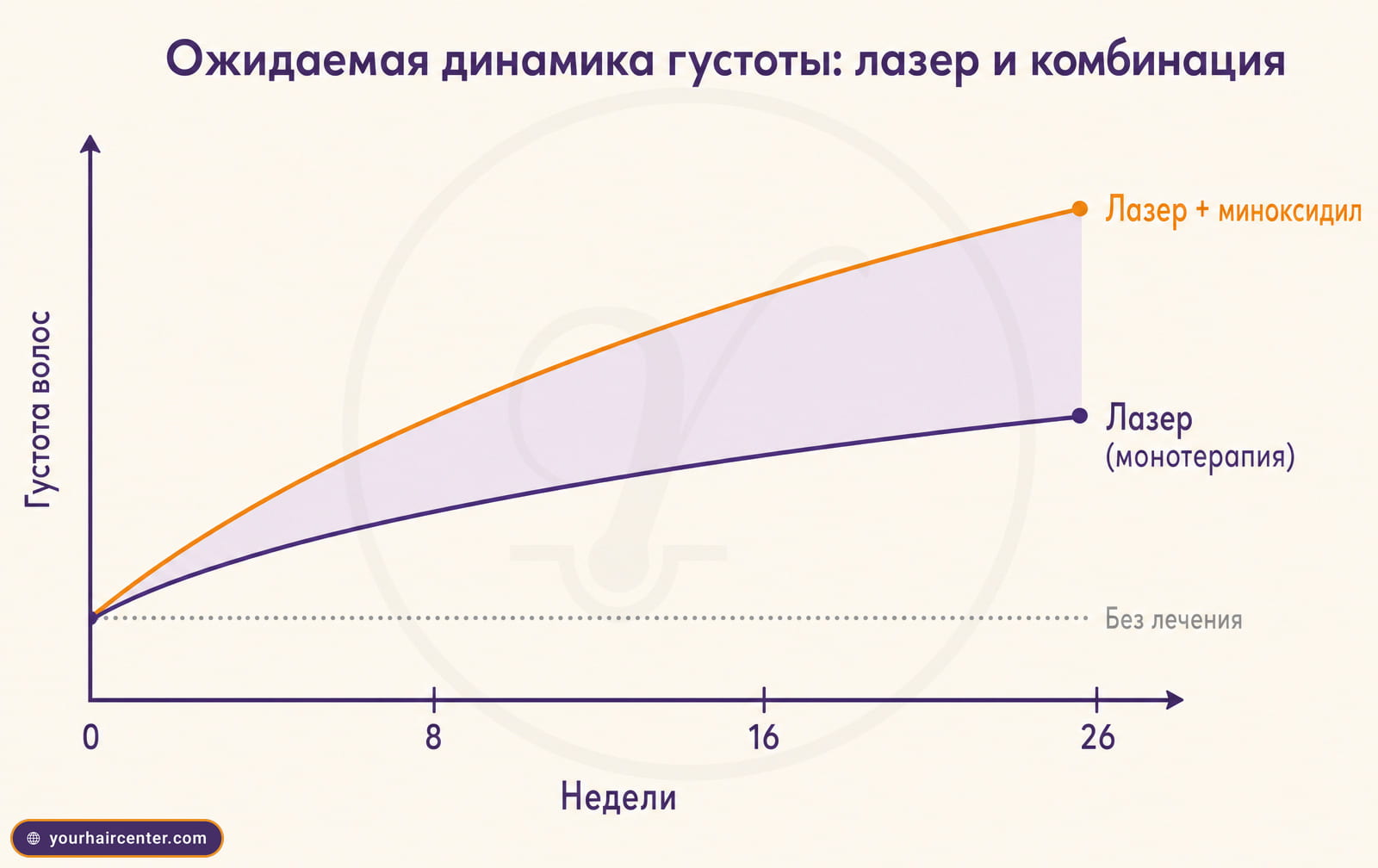 График густоты волос для лазера отдельно и для связки лазер плюс миноксидил за 16-26 недель
