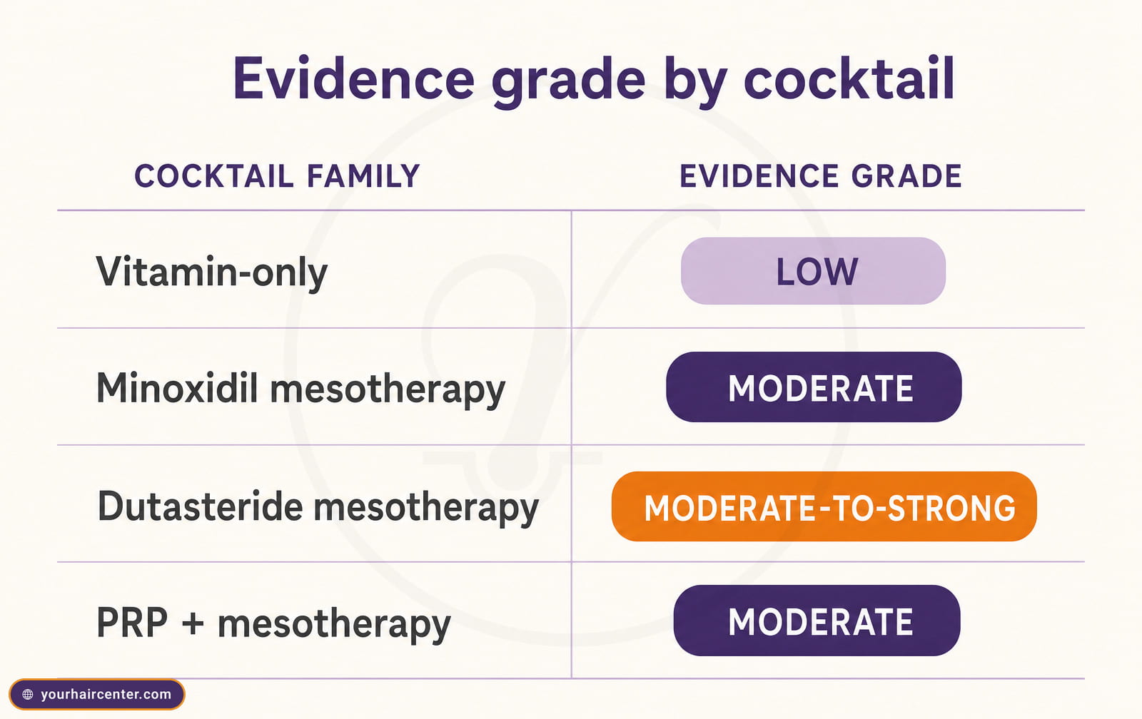 Table grading four mesotherapy hair regrowth cocktails, from vitamin-only LOW to dutasteride MODERATE-TO-STRONG