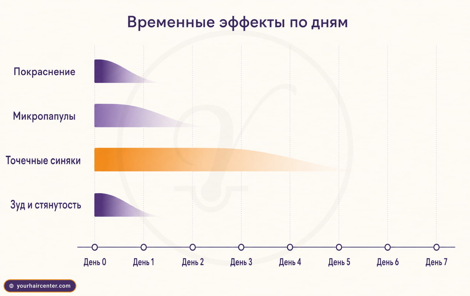 Временные побочные эффекты мезотерапии волос по дням 0–7: убывающие полосы покраснения, микропапул, точечных синяков и зуда