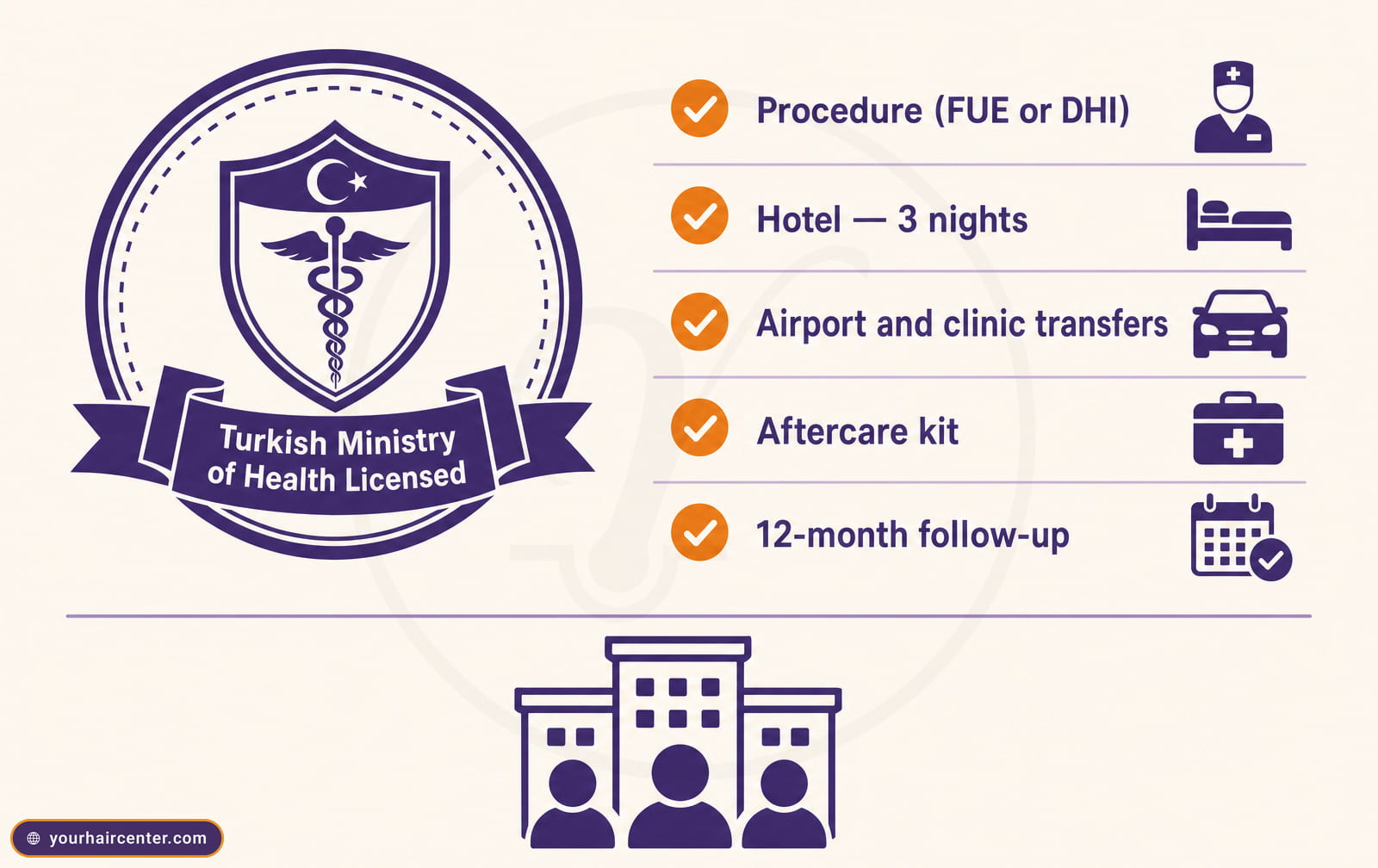 Trust infographic showing a Turkish Ministry of Health Licensed seal and a five-item Your Hair Center package-inclusions checklist
