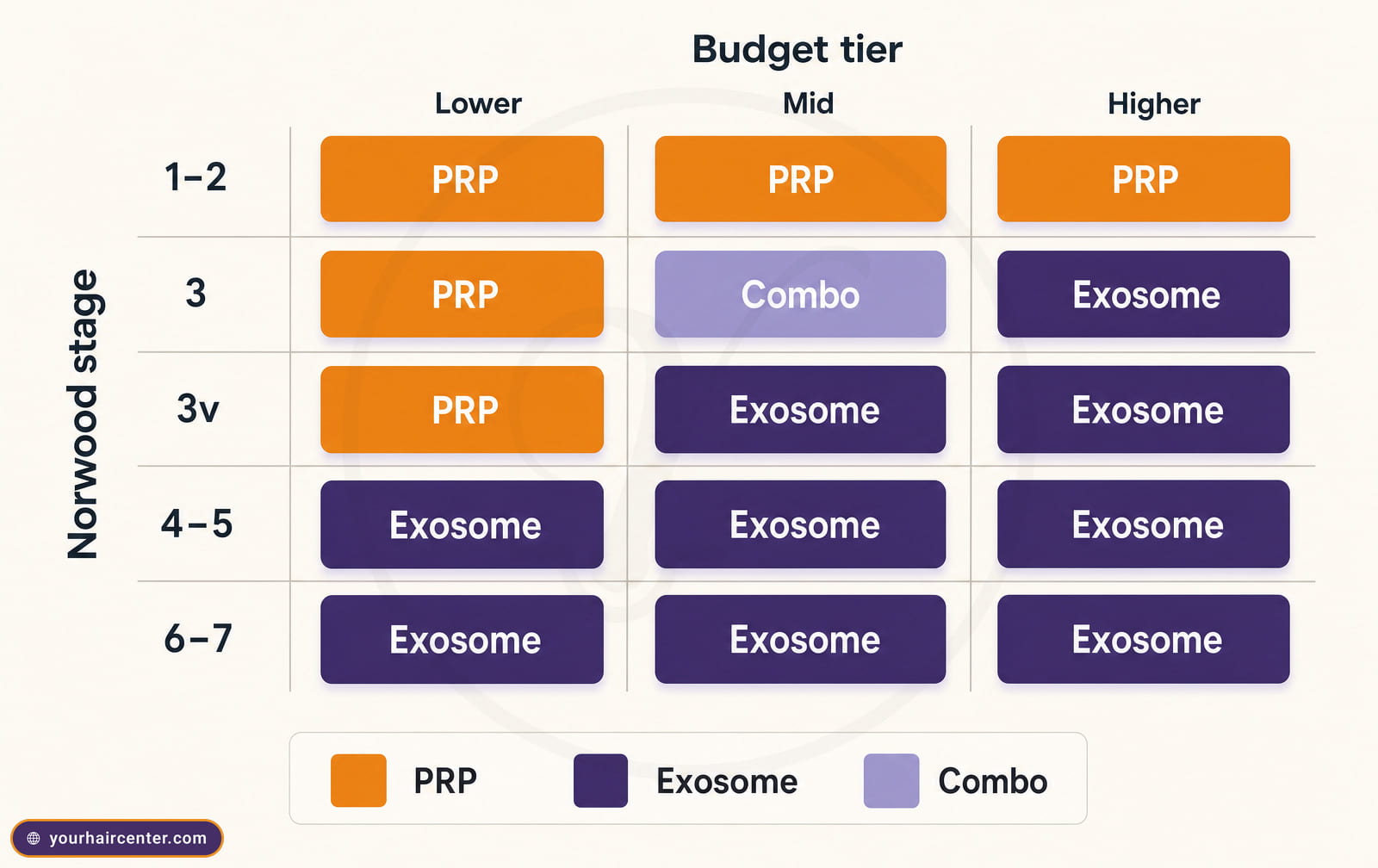 Decision matrix mapping Norwood stages 1-2 to 6-7 against lower, mid, and higher budget tiers to PRP, exosome, or combo cells