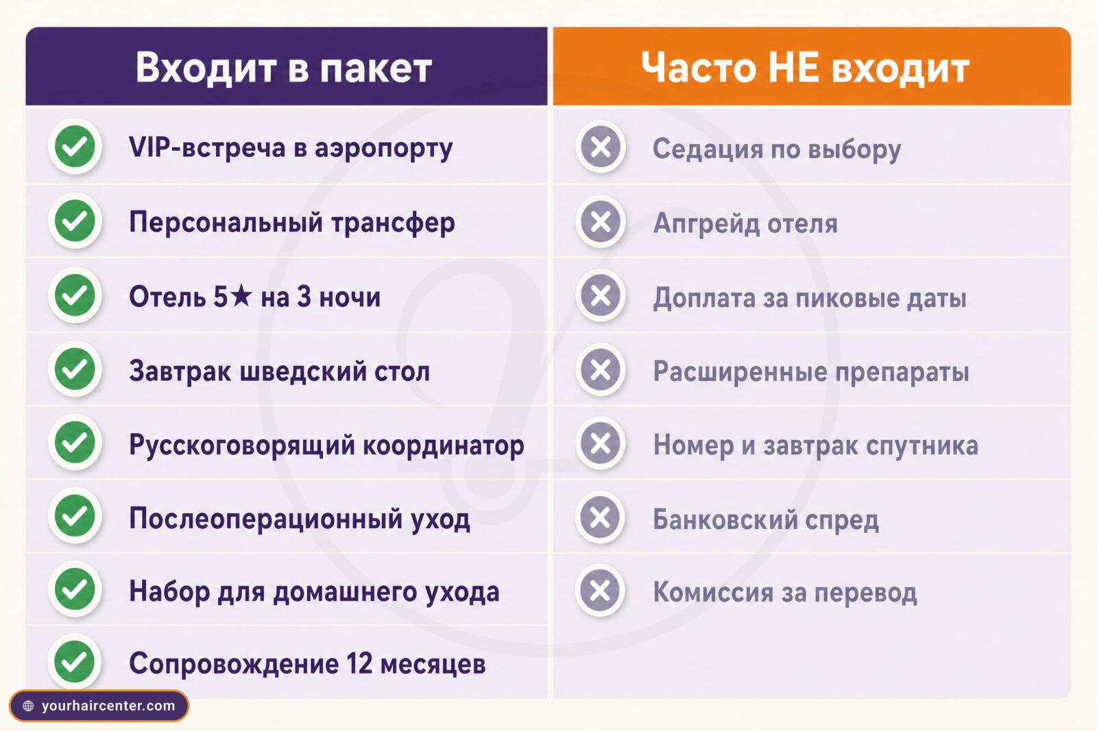 Чек-лист в две колонки: 8 позиций пакета с зелёными галочками и 7 позиций, которые часто не входят, с серыми крестиками