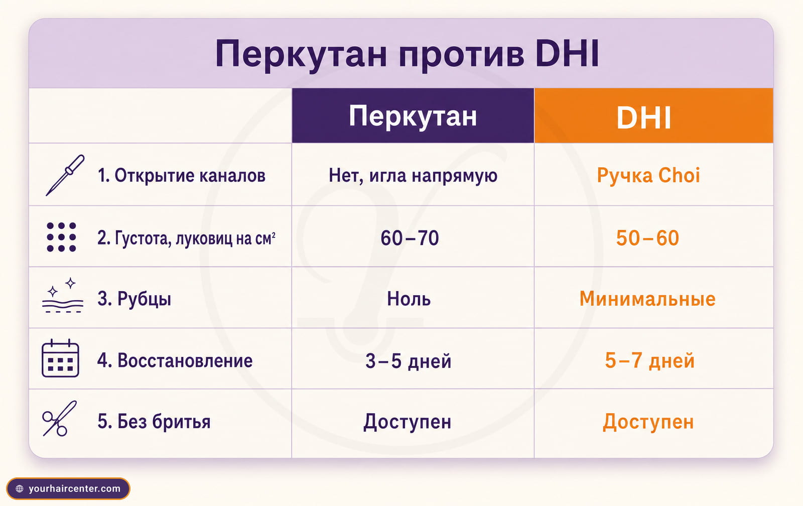 Таблица сравнения перкутан и DHI по густоте, рубцам и срокам восстановления на пять строк