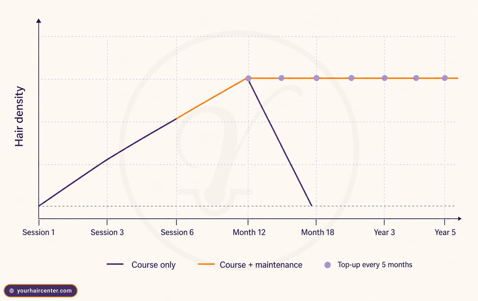 Density timeline: a course-only PRP line fades to baseline by month 18 while a maintenance line holds flat to year 5