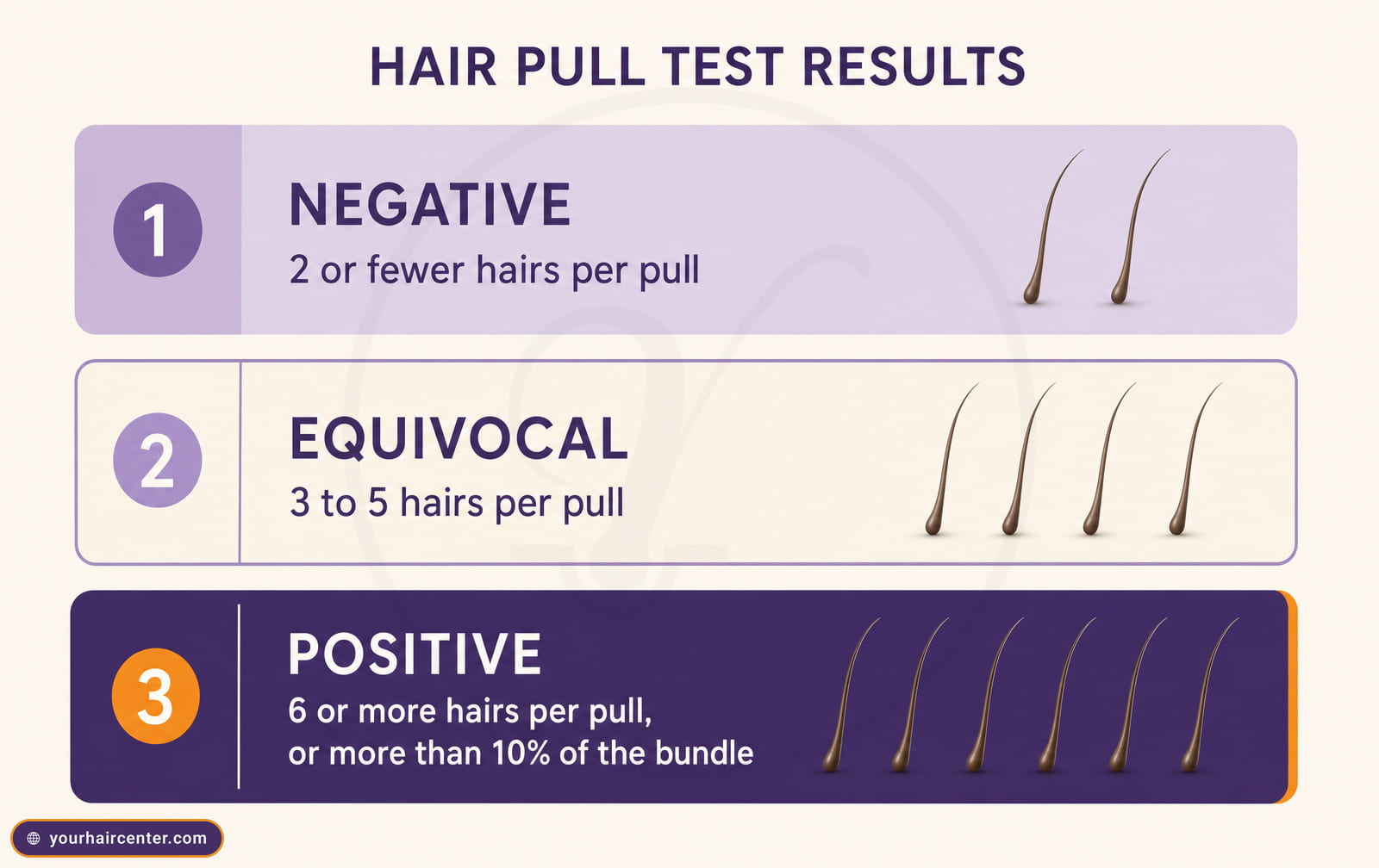 Result bands chart: negative 2 or fewer hairs per pull, equivocal 3 to 5, positive 6 or more or over 10% of the bundle