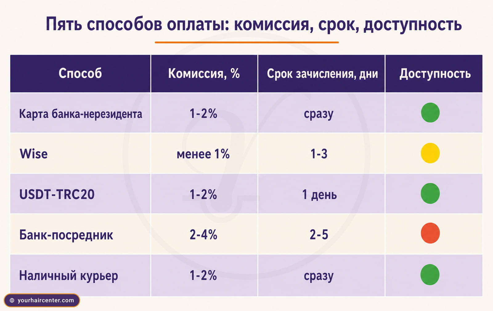 Таблица пяти способов оплаты клиники в Турции из России с комиссией, сроком зачисления и индикатором доступности