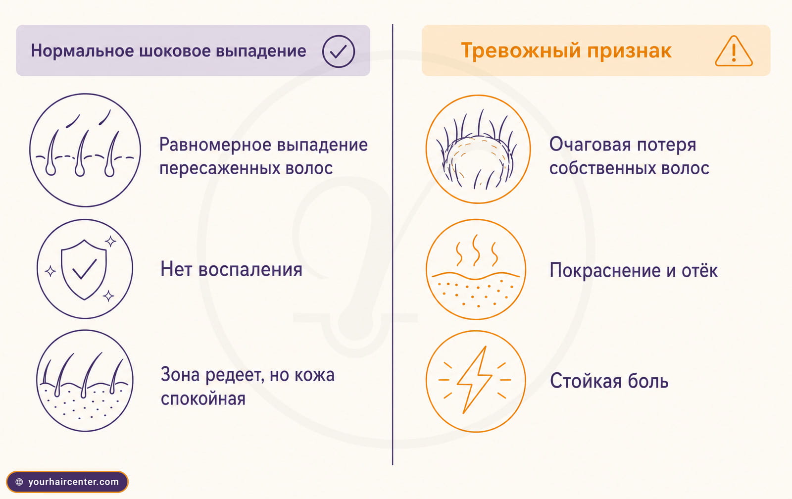 Инфографика сравнения нормального шокового выпадения слева и тревожных признаков справа на единой панели