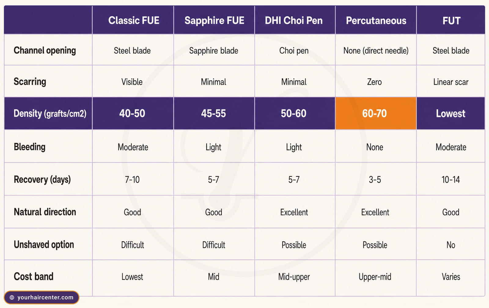 Comparison grid of five hair transplant techniques across eight criteria with the grafts-per-cm2 density row highlighted