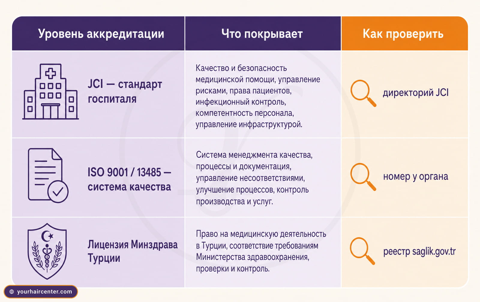 Таблица трёх уровней аккредитации, JCI, ISO 9001 / 13485 и лицензия Минздрава Турции, с иконками и колонкой как проверить