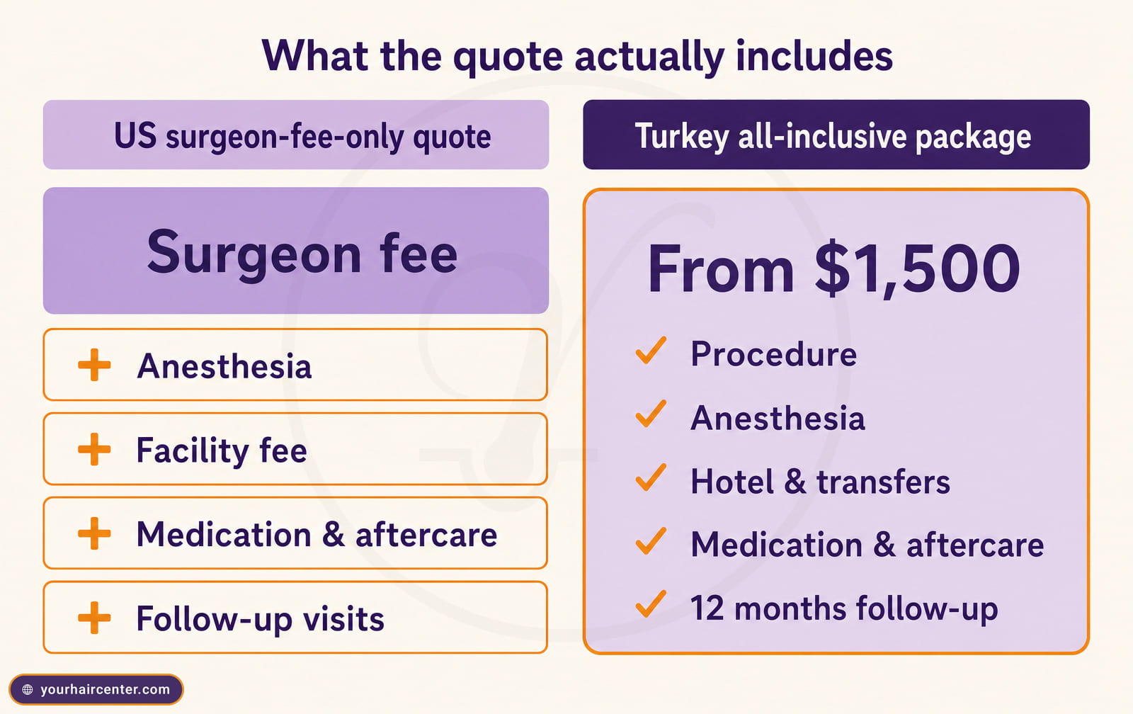 Itemized comparison: US surgeon-fee-only quote with separate add-ons versus a Turkey all-inclusive package bundling anesthesia, facility, medication, and follow-up