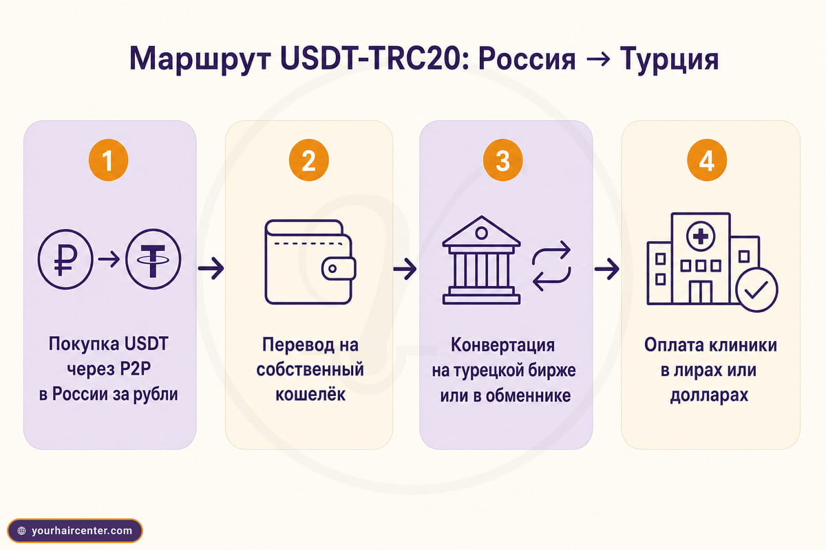 Схема перевода USDT-TRC20 из России в Турцию в четыре шага от покупки за рубли до оплаты клиники