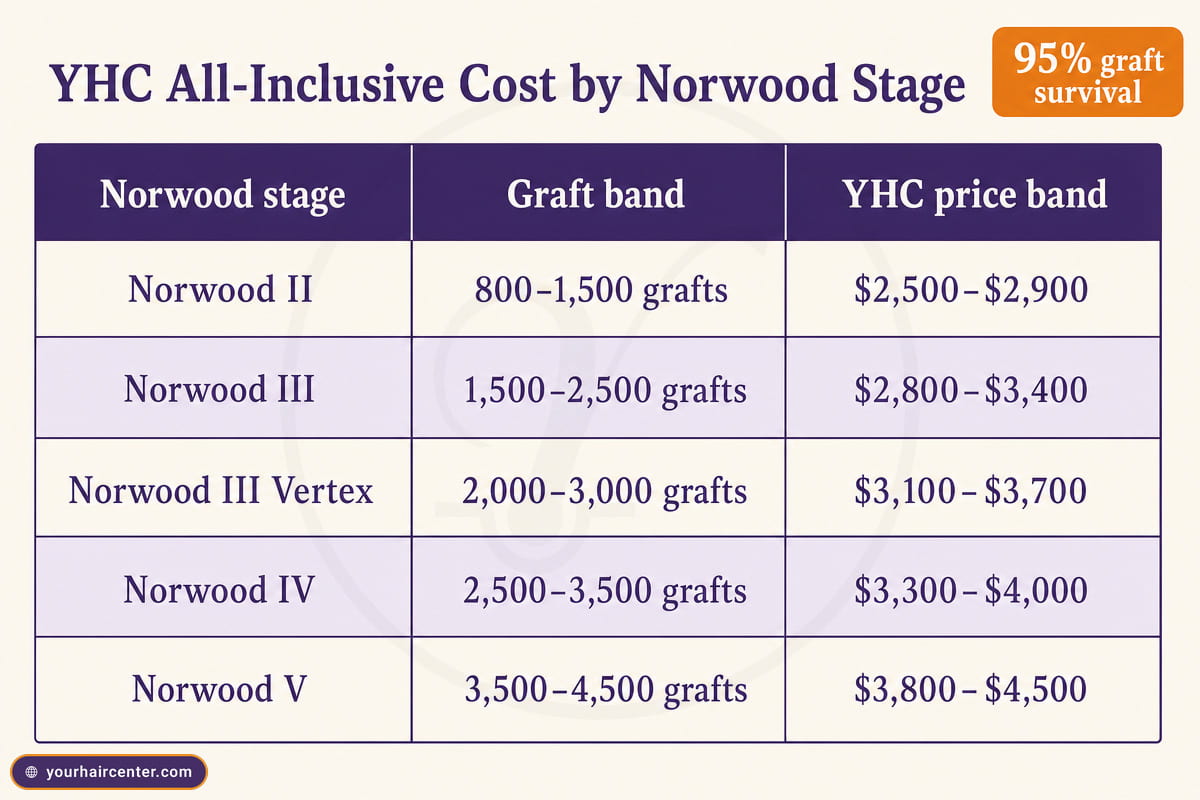 YHC per-stage black male hair transplant cost table, Norwood II to V graft bands and all-inclusive price bands