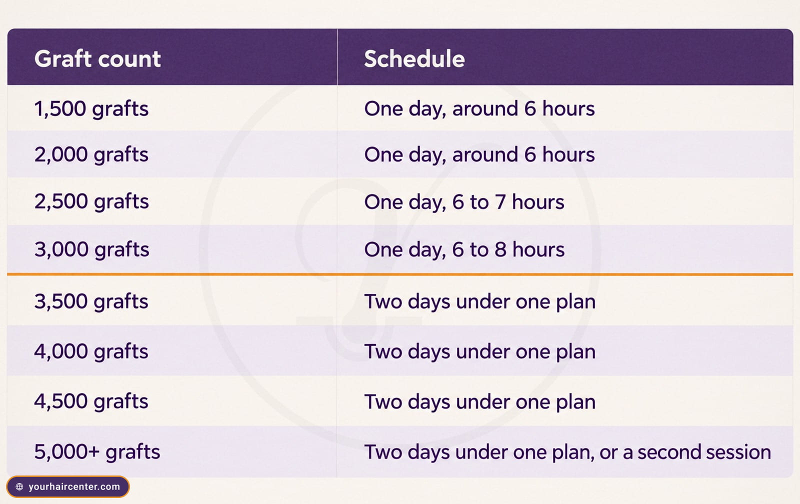 Table mapping eight DHI graft counts to a one-day or two-day schedule, about 3,000 grafts a day
