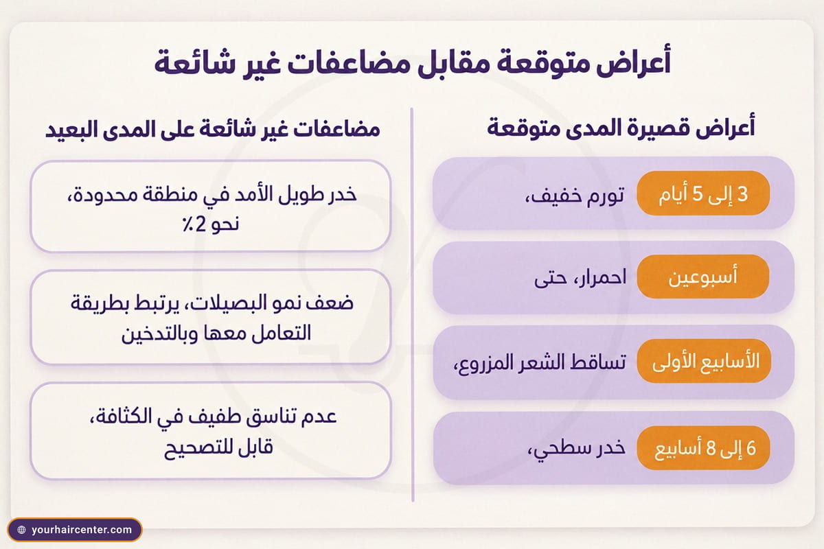 جدول مرئي يقارن الأعراض القصيرة المدى المتوقعة بعد زراعة الشعر بالمضاعفات غير الشائعة على المدى البعيد