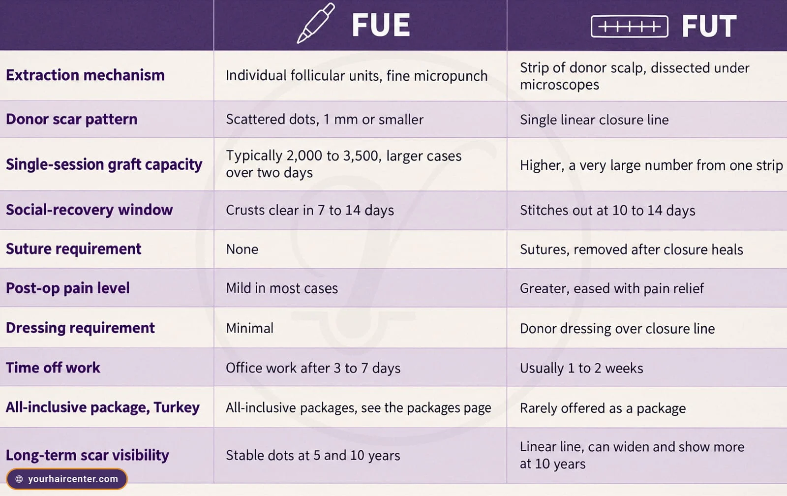 FUE vs FUT hair transplant comparison table across ten rows, from extraction and donor scars to recovery, time off work, packages and long-term scar visibility