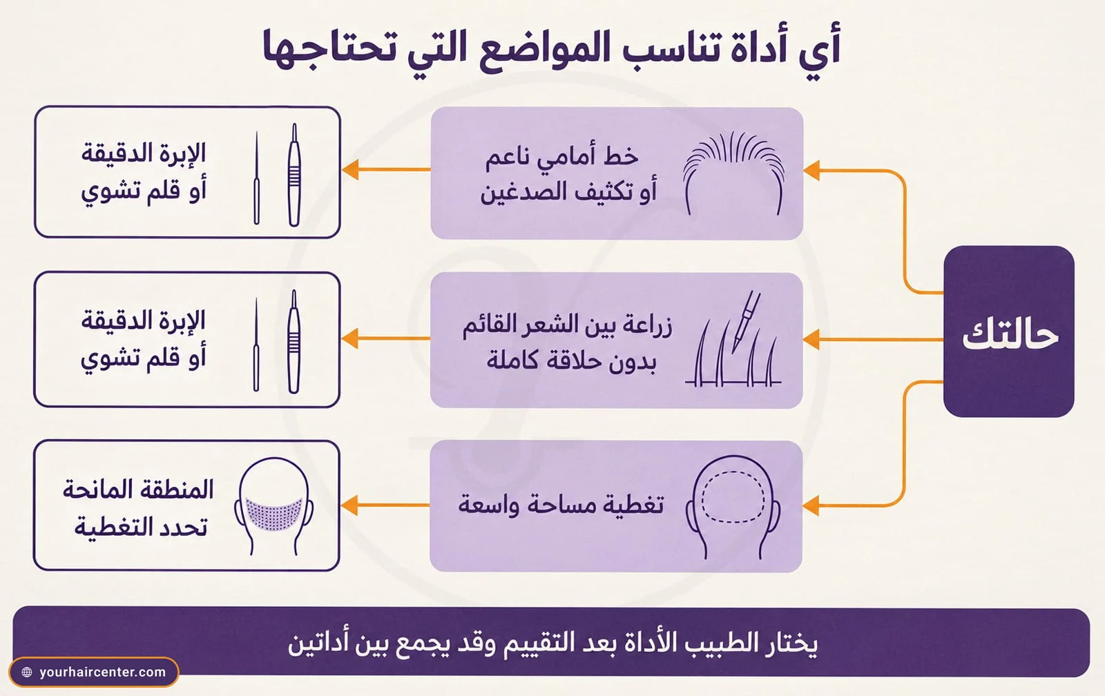 إنفوغرافيك يربط حاجة الحالة بالأداة، خط أمامي ناعم أو زراعة بين الشعر القائم مع الإبرة الدقيقة أو قلم تشوي، والتغطية الواسعة بحسب المنطقة المانحة