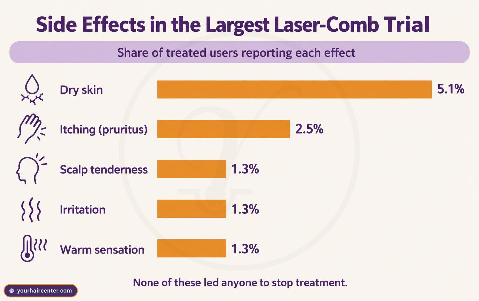 Bar chart of side effects in the largest laser-comb trial: dry skin 5.1 percent, itching 2.5 percent, scalp tenderness, irritation and warm sensation 1.3 percent each