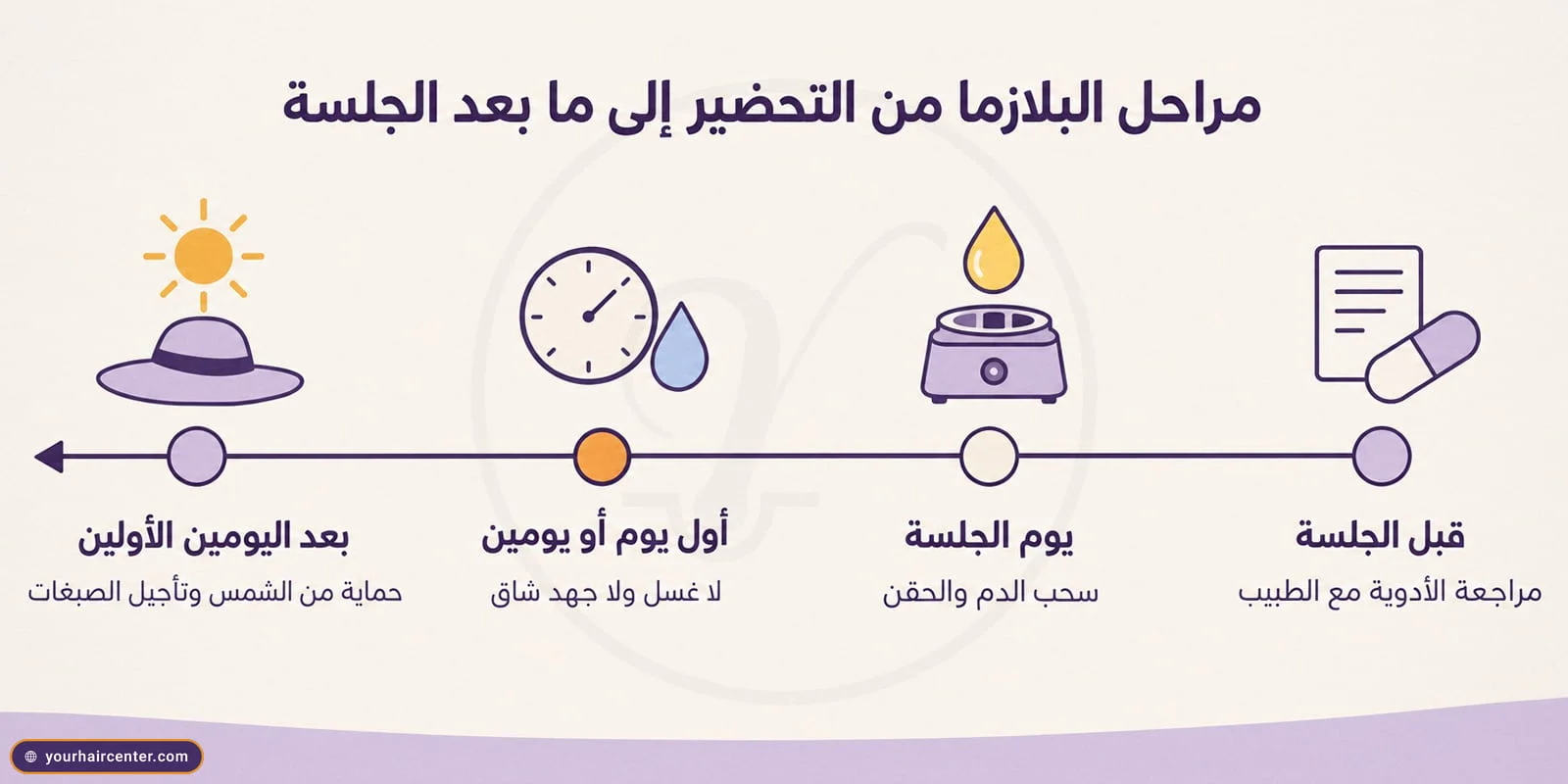 خط زمني أفقي يقرأ من اليمين إلى اليسار بأربع عقد، حبة دواء بجانب ورقة، وقطرة بلازما فوق جهاز طرد مركزي، وساعة بجانب قطرة ماء، وشمس فوق قبعة، مراحل البلازما من التحضير إلى ما بعد الجلسة