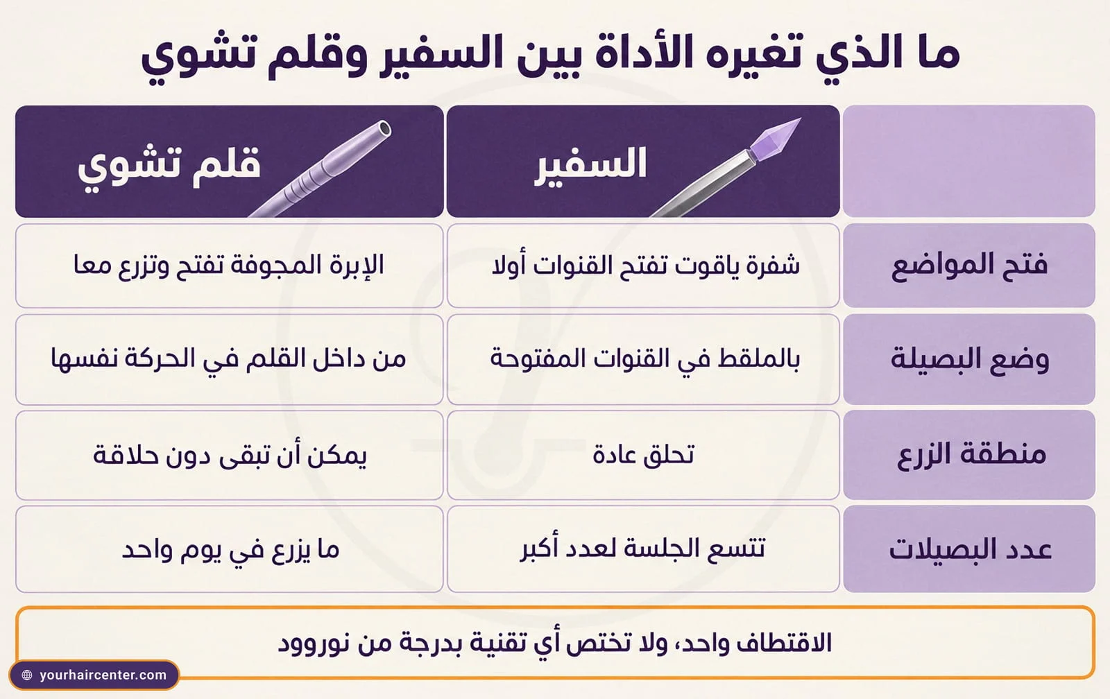 جدول يقارن ما تغيره الأداة بين السفير وقلم تشوي في فتح المواضع ووضع البصيلة وحلاقة منطقة الزرع وعدد البصيلات، مع اقتطاف واحد في التقنيتين